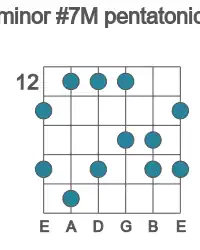 Guitar scale for minor #7M pentatonic in position 12